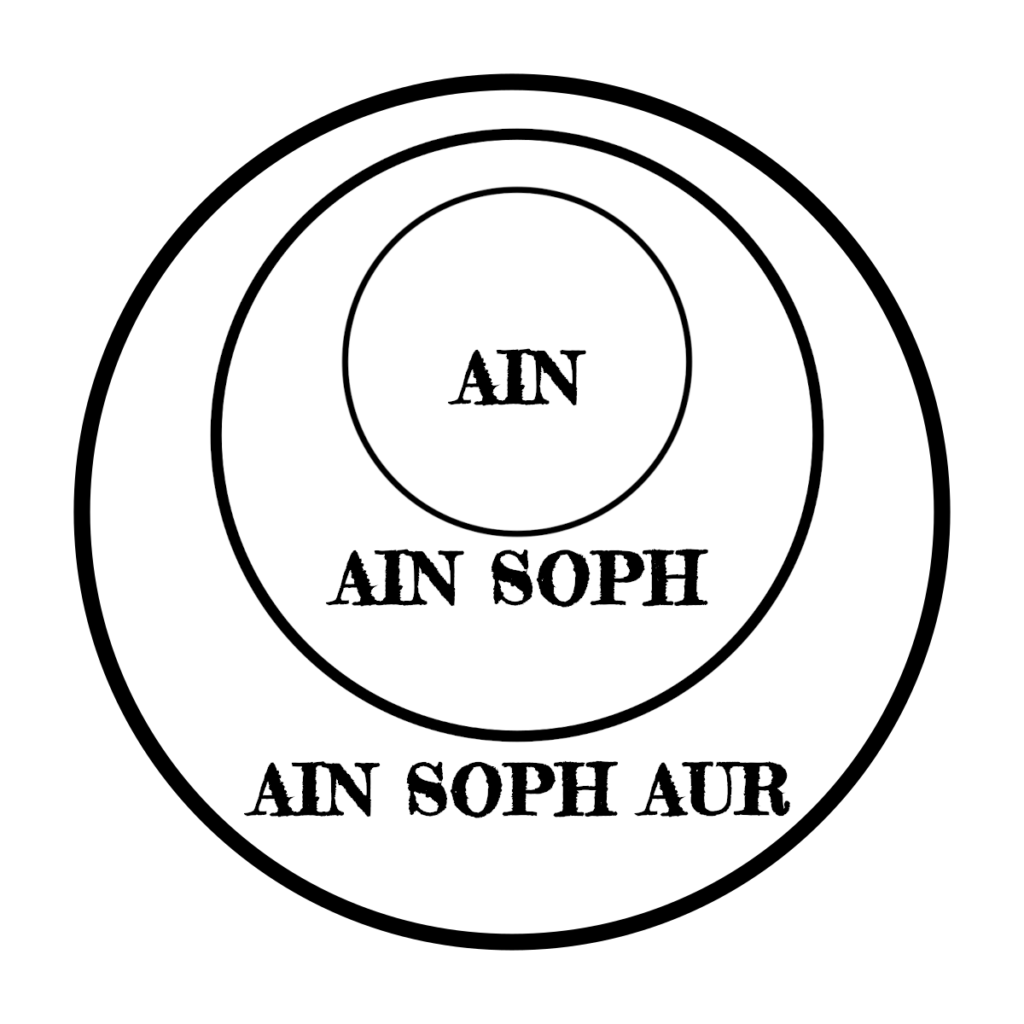 Three circles, a smaller inside a larger inside a larger still. These are labelled Ain, Ain Soph, and Ain Soph Aur respectively.